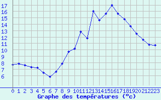 Courbe de tempratures pour Langres (52) 