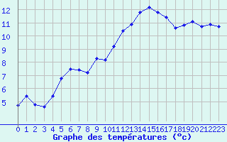 Courbe de tempratures pour Saint-Brevin (44)