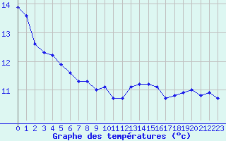 Courbe de tempratures pour Voinmont (54)