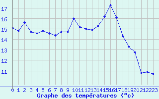 Courbe de tempratures pour Tarbes (65)