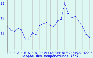 Courbe de tempratures pour Sibiril (29)