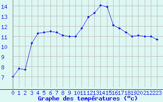 Courbe de tempratures pour Bergerac (24)