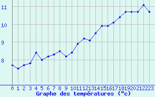 Courbe de tempratures pour Brugge (Be)