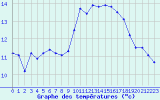 Courbe de tempratures pour Brest (29)