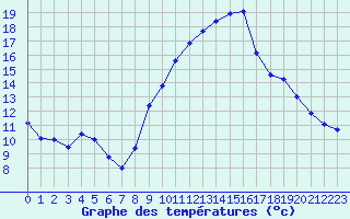 Courbe de tempratures pour Brigueuil (16)