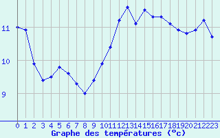 Courbe de tempratures pour Saint-Philbert-sur-Risle (27)