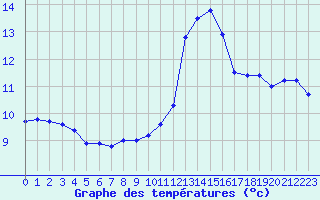 Courbe de tempratures pour Langres (52) 