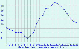 Courbe de tempratures pour Cerisiers (89)