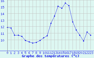 Courbe de tempratures pour Cherbourg (50)