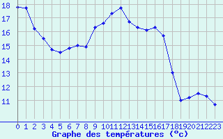 Courbe de tempratures pour Ile Rousse (2B)