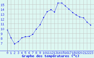 Courbe de tempratures pour Besn (44)