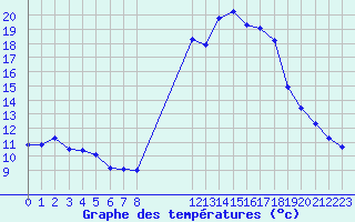 Courbe de tempratures pour Pinsot (38)