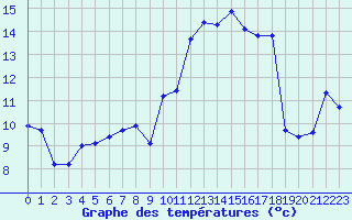 Courbe de tempratures pour Breuillet (17)