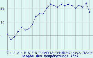 Courbe de tempratures pour Aix-la-Chapelle (All)