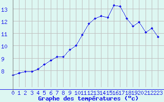 Courbe de tempratures pour Chlons-en-Champagne (51)