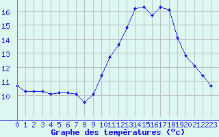 Courbe de tempratures pour Landivisiau (29)