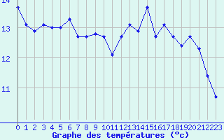 Courbe de tempratures pour Mont-Aigoual (30)