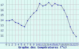 Courbe de tempratures pour Humain (Be)