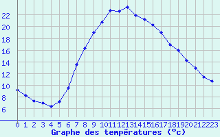 Courbe de tempratures pour Odorheiu