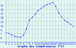 Courbe de tempratures pour Eisenkappel