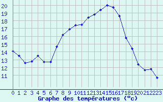 Courbe de tempratures pour Lahr (All)