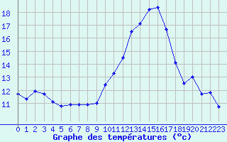 Courbe de tempratures pour Porquerolles (83)
