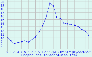 Courbe de tempratures pour Voinmont (54)