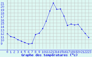 Courbe de tempratures pour Embrun (05)