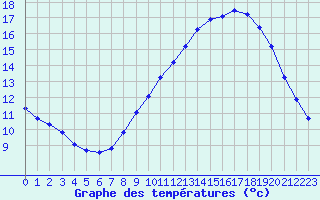 Courbe de tempratures pour Langres (52) 