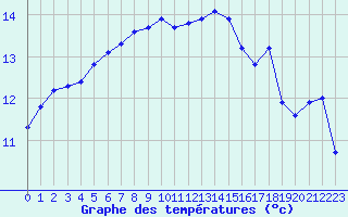 Courbe de tempratures pour Quimperl (29)