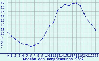 Courbe de tempratures pour Castellbell i el Vilar (Esp)