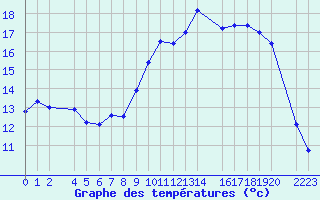 Courbe de tempratures pour Beitem (Be)