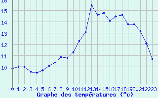 Courbe de tempratures pour Sainte-Genevive-des-Bois (91)