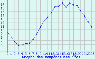 Courbe de tempratures pour Nonaville (16)