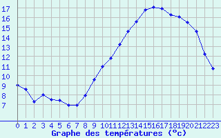Courbe de tempratures pour Angers-Marc (49)