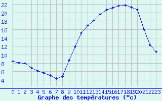 Courbe de tempratures pour Besson - Chassignolles (03)