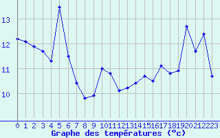 Courbe de tempratures pour Tarbes (65)