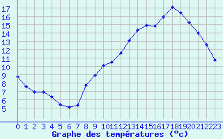 Courbe de tempratures pour Sgur-le-Chteau (19)