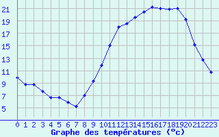 Courbe de tempratures pour Vichy (03)