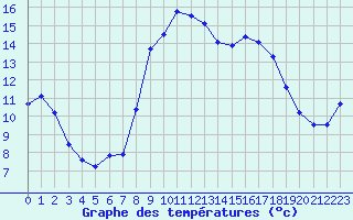 Courbe de tempratures pour Bastia - Ouest (2B)
