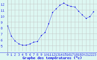 Courbe de tempratures pour Herhet (Be)