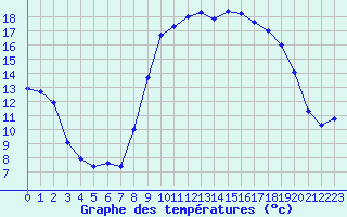 Courbe de tempratures pour Calvi (2B)