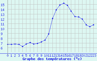 Courbe de tempratures pour Chatelus-Malvaleix (23)