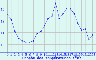 Courbe de tempratures pour Berne Liebefeld (Sw)