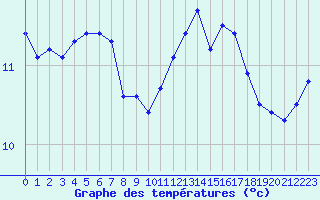 Courbe de tempratures pour Ile de Batz (29)