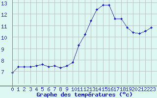 Courbe de tempratures pour Conde - Les Hauts-de-Che (55)