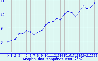 Courbe de tempratures pour Rouen (76)