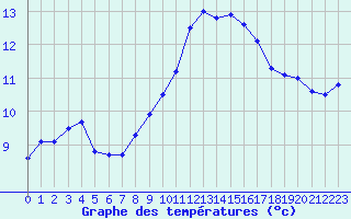 Courbe de tempratures pour Gourdon (46)