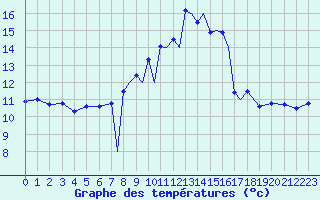 Courbe de tempratures pour Islay