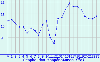 Courbe de tempratures pour Le Talut - Belle-Ile (56)